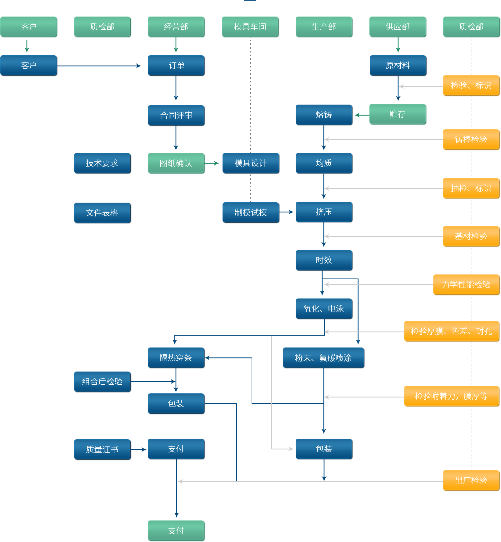 鋁型材定制開(kāi)模鋁型材生產(chǎn)品質(zhì)控制流程圖